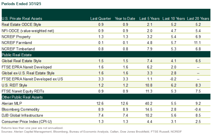 1q25 real estate