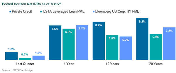 private credit