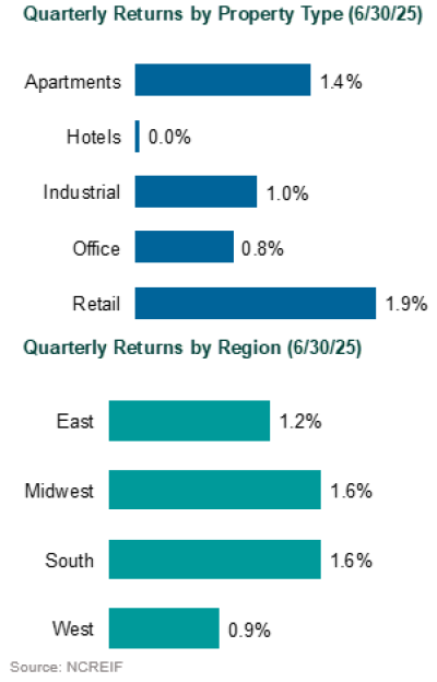 2Q25 Quarterly Returns real estate