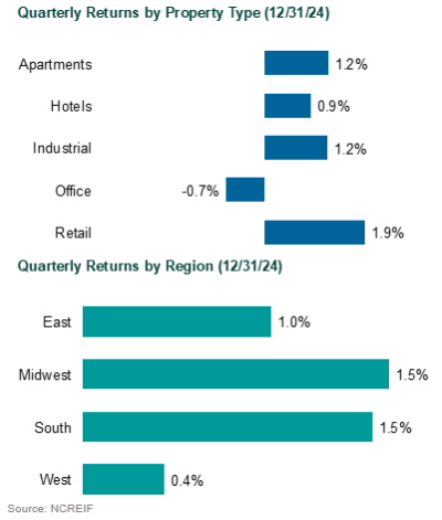 4Q24 Returns by Property Type and Region real estate