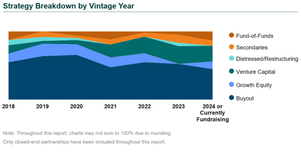 PE Fees and Terms Strategy Breakdown private equity fees